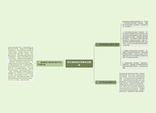 医疗事故责任民事诉讼程序