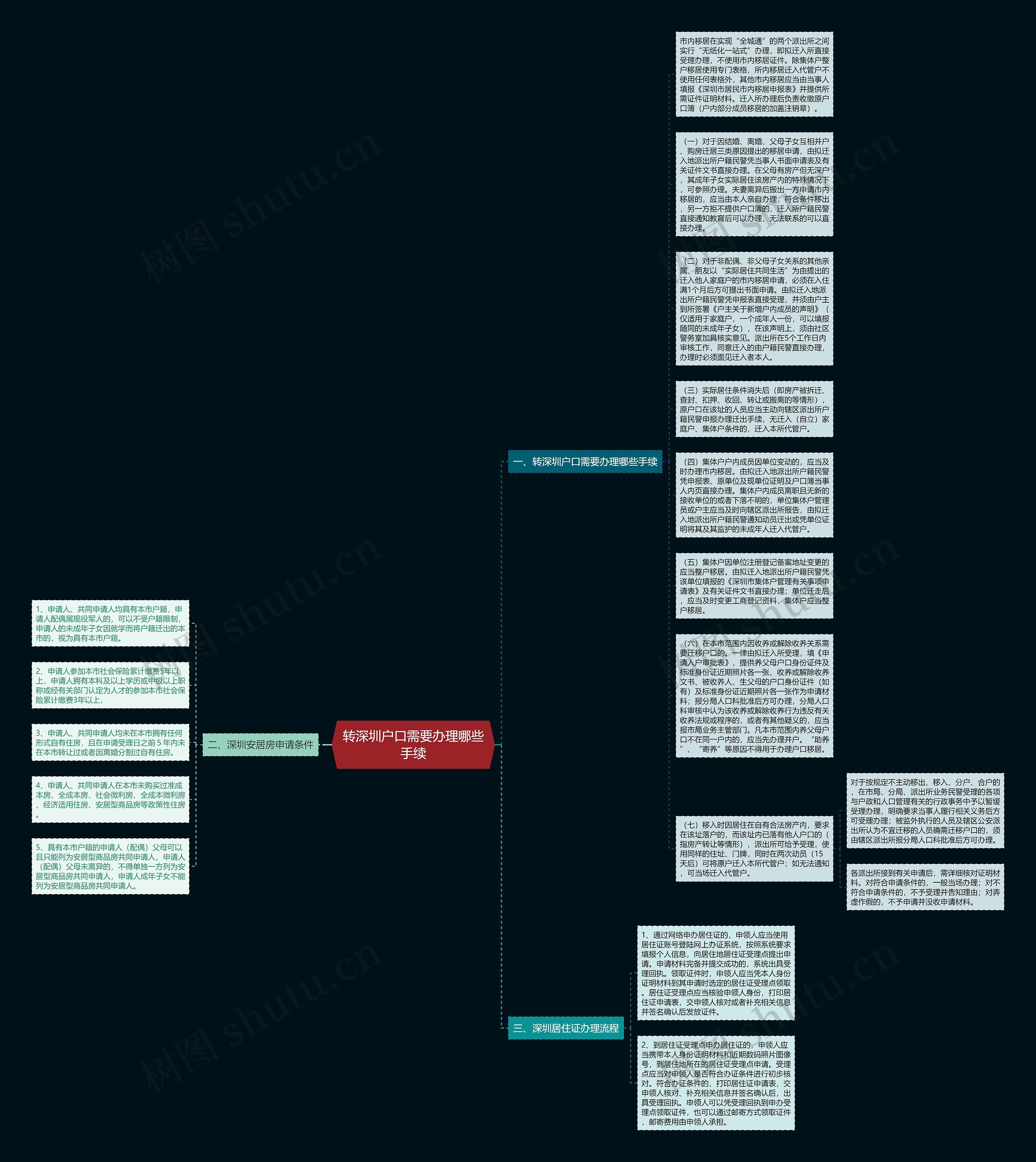 转深圳户口需要办理哪些手续思维导图