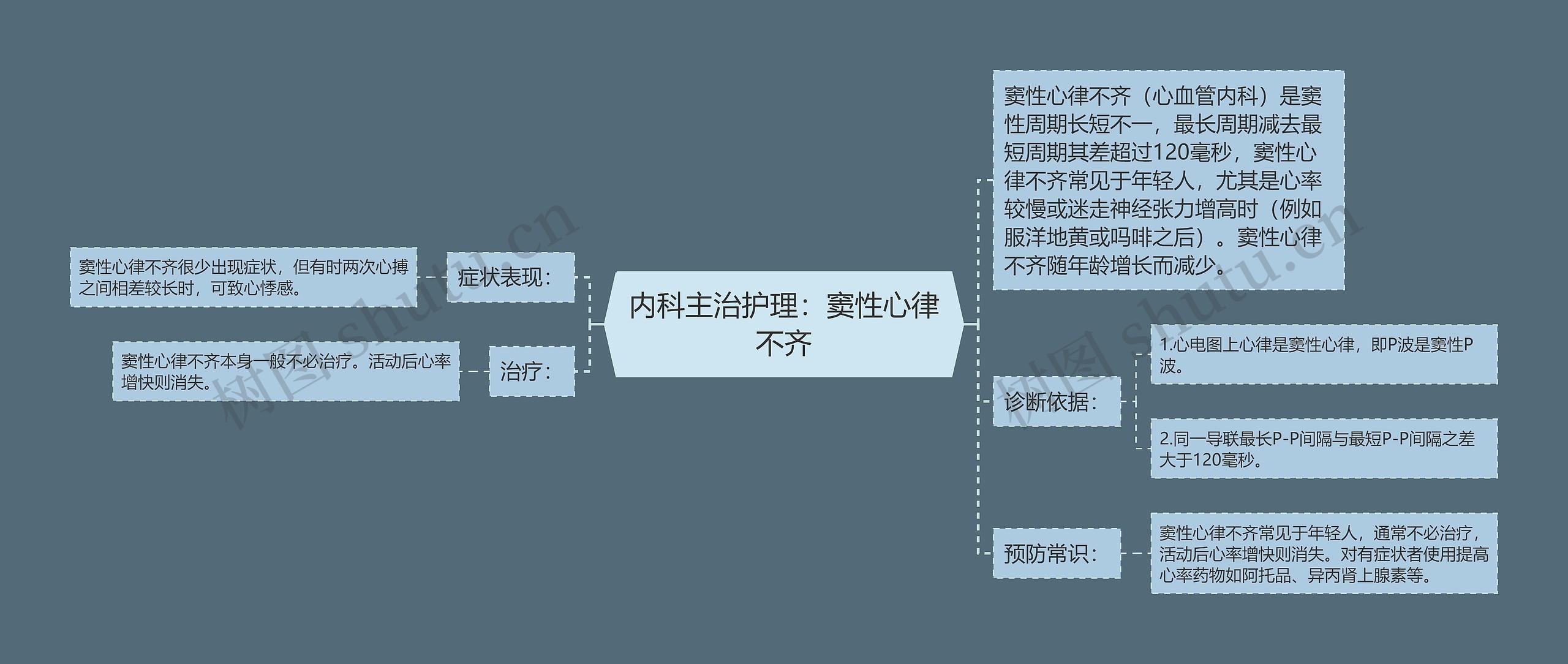 内科主治护理：窦性心律不齐思维导图