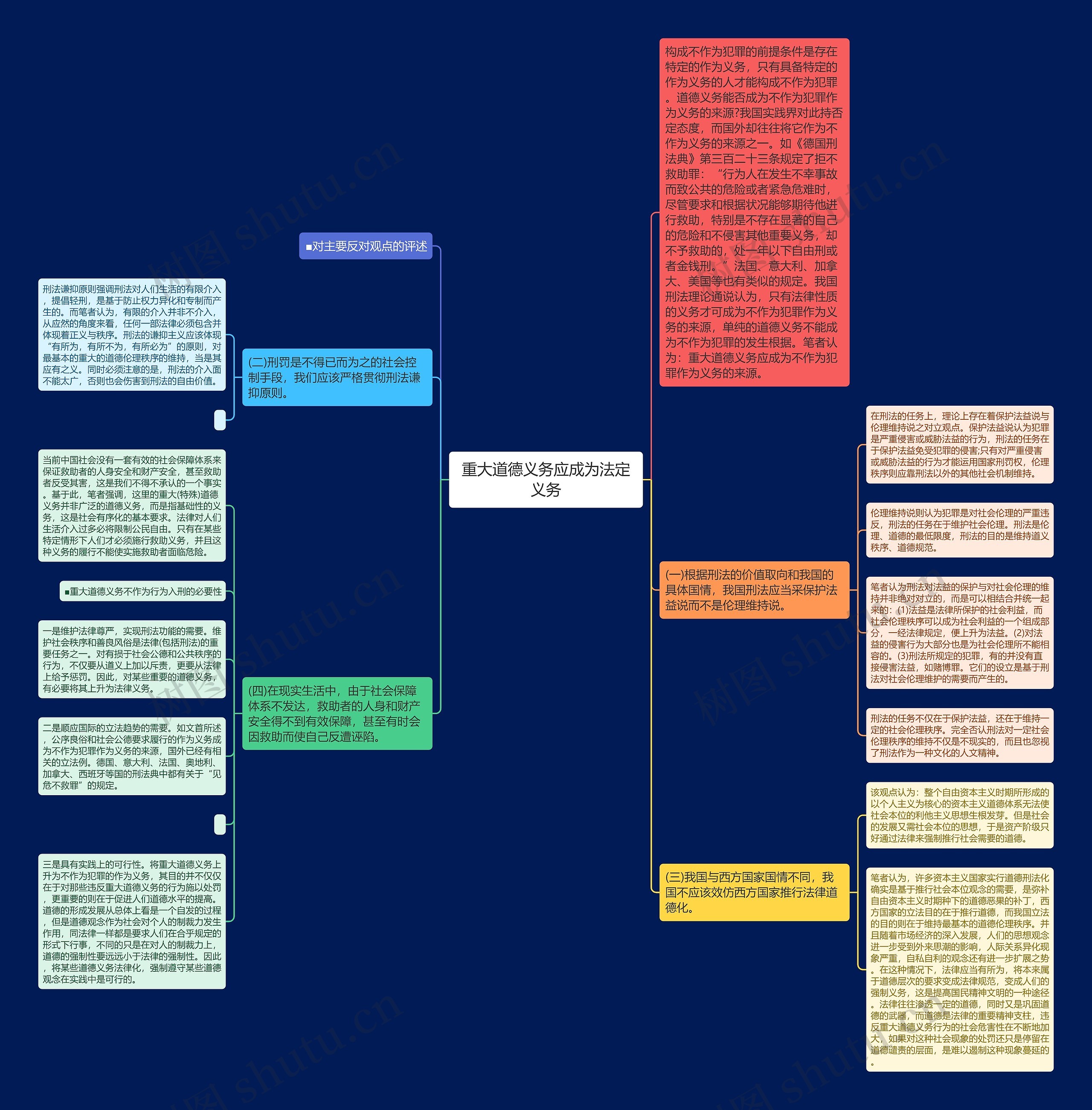 重大道德义务应成为法定义务思维导图