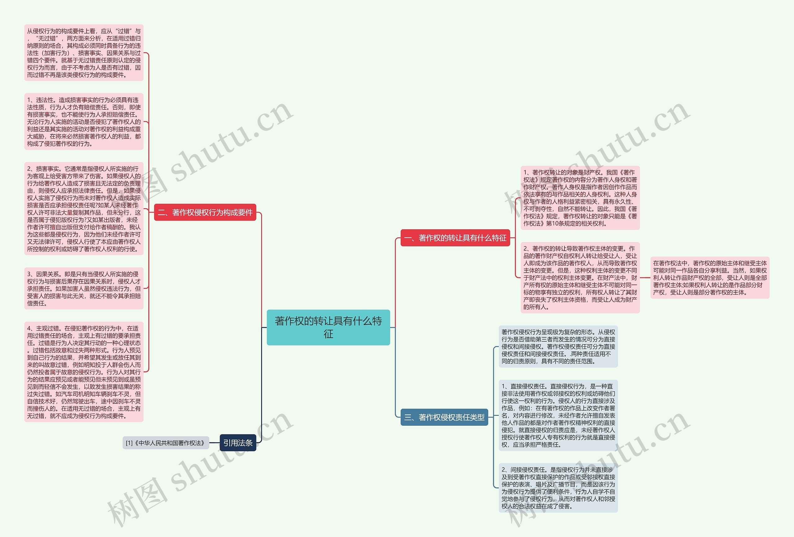 著作权的转让具有什么特征思维导图