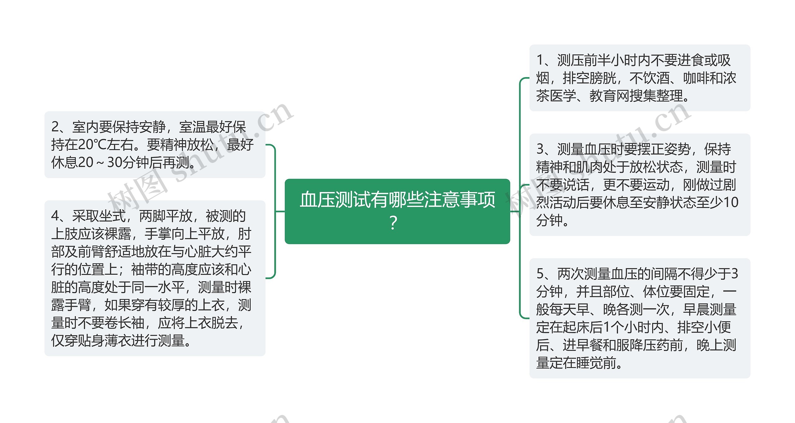 血压测试有哪些注意事项？思维导图