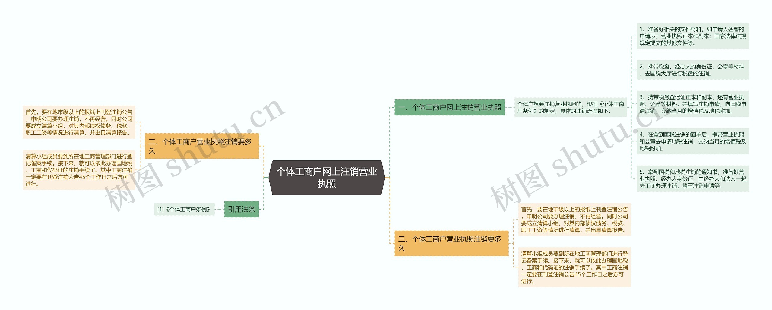 个体工商户网上注销营业执照思维导图