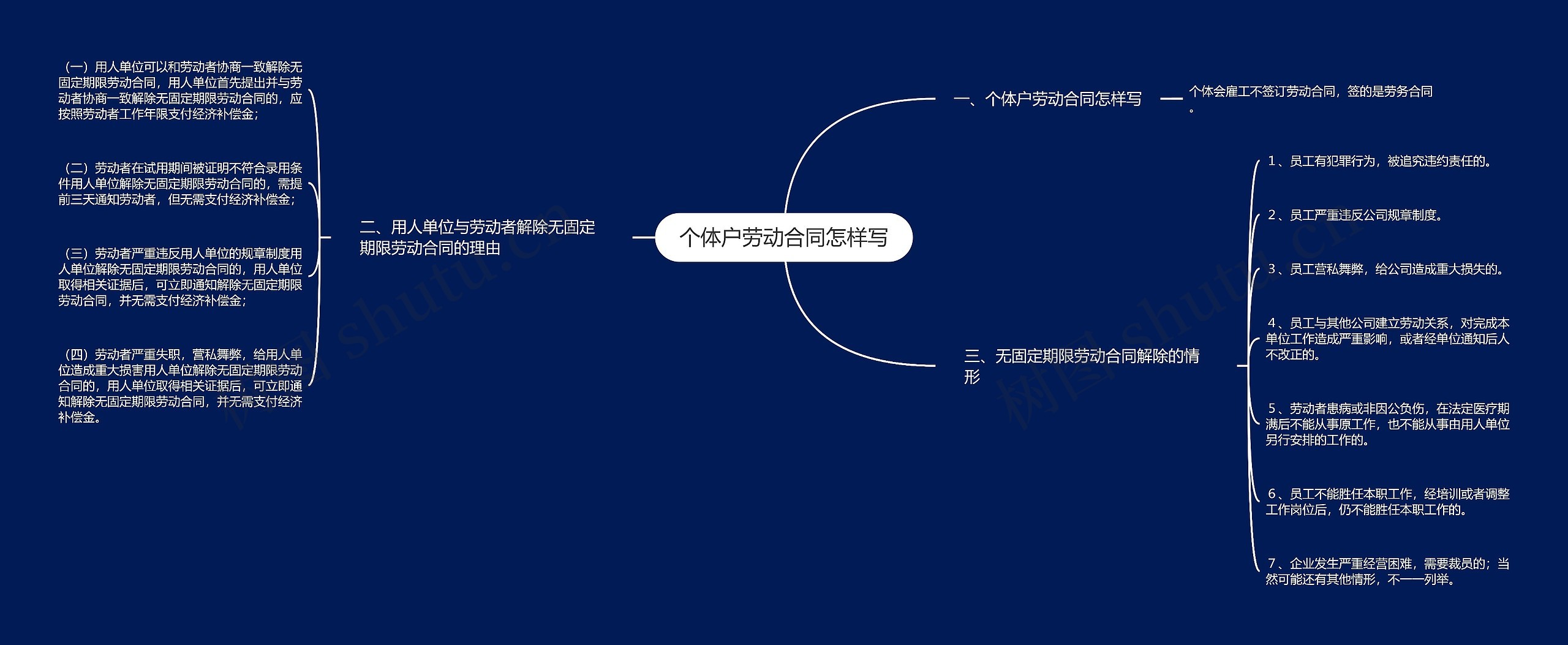 个体户劳动合同怎样写思维导图