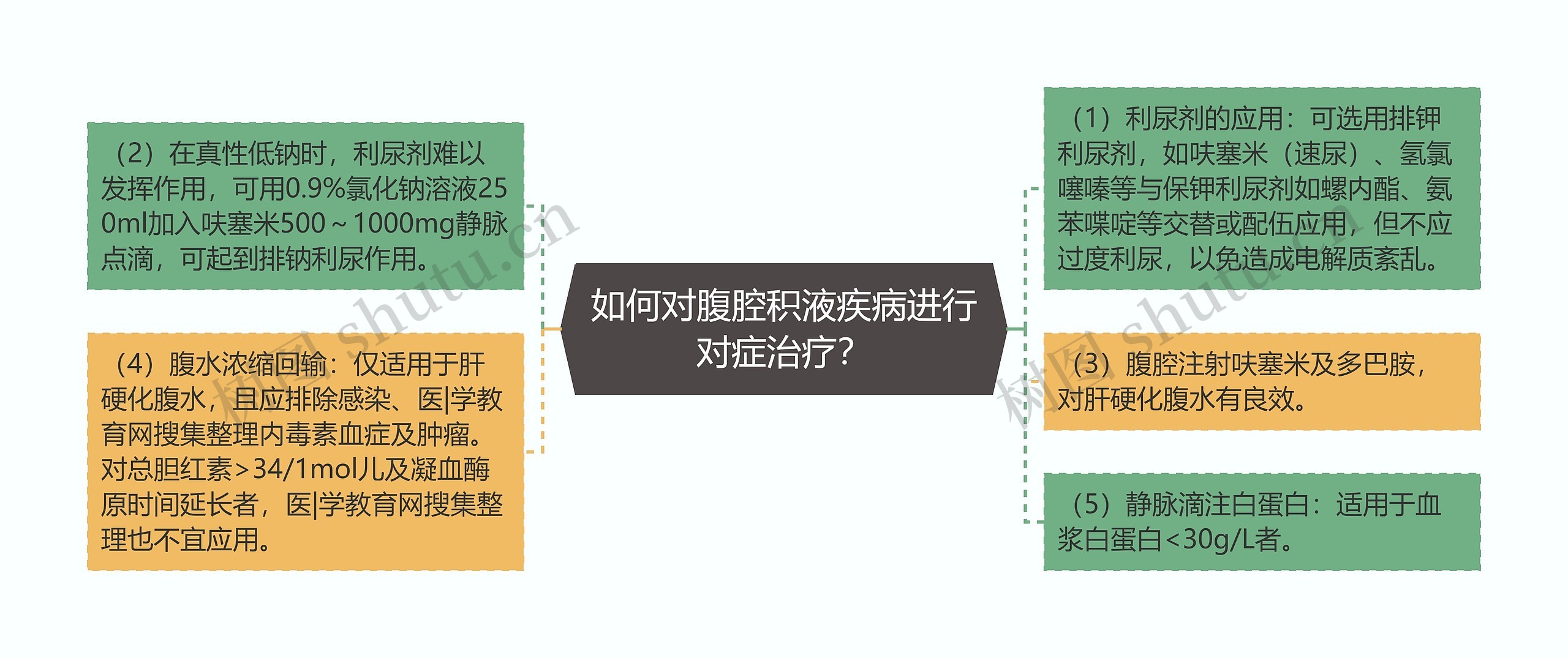 如何对腹腔积液疾病进行对症治疗？思维导图