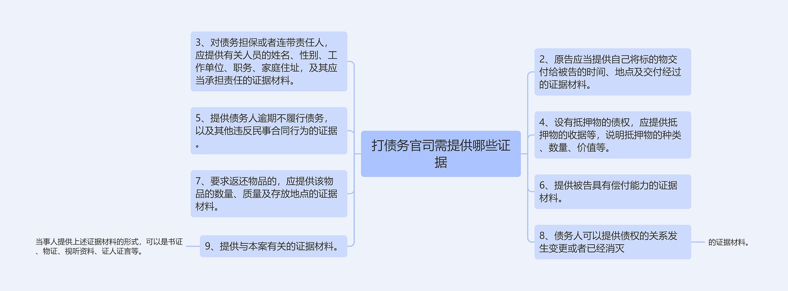 打债务官司需提供哪些证据