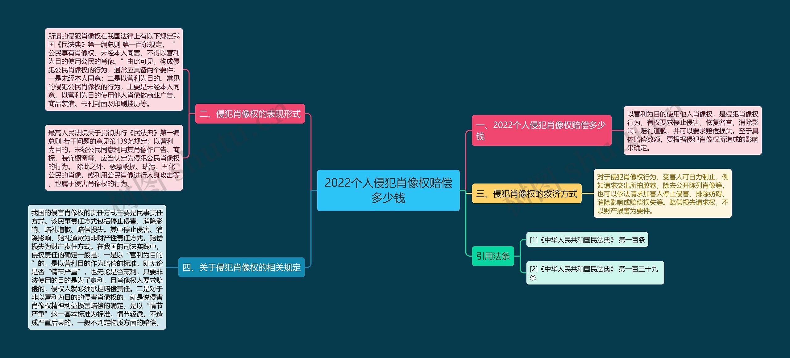 2022个人侵犯肖像权赔偿多少钱