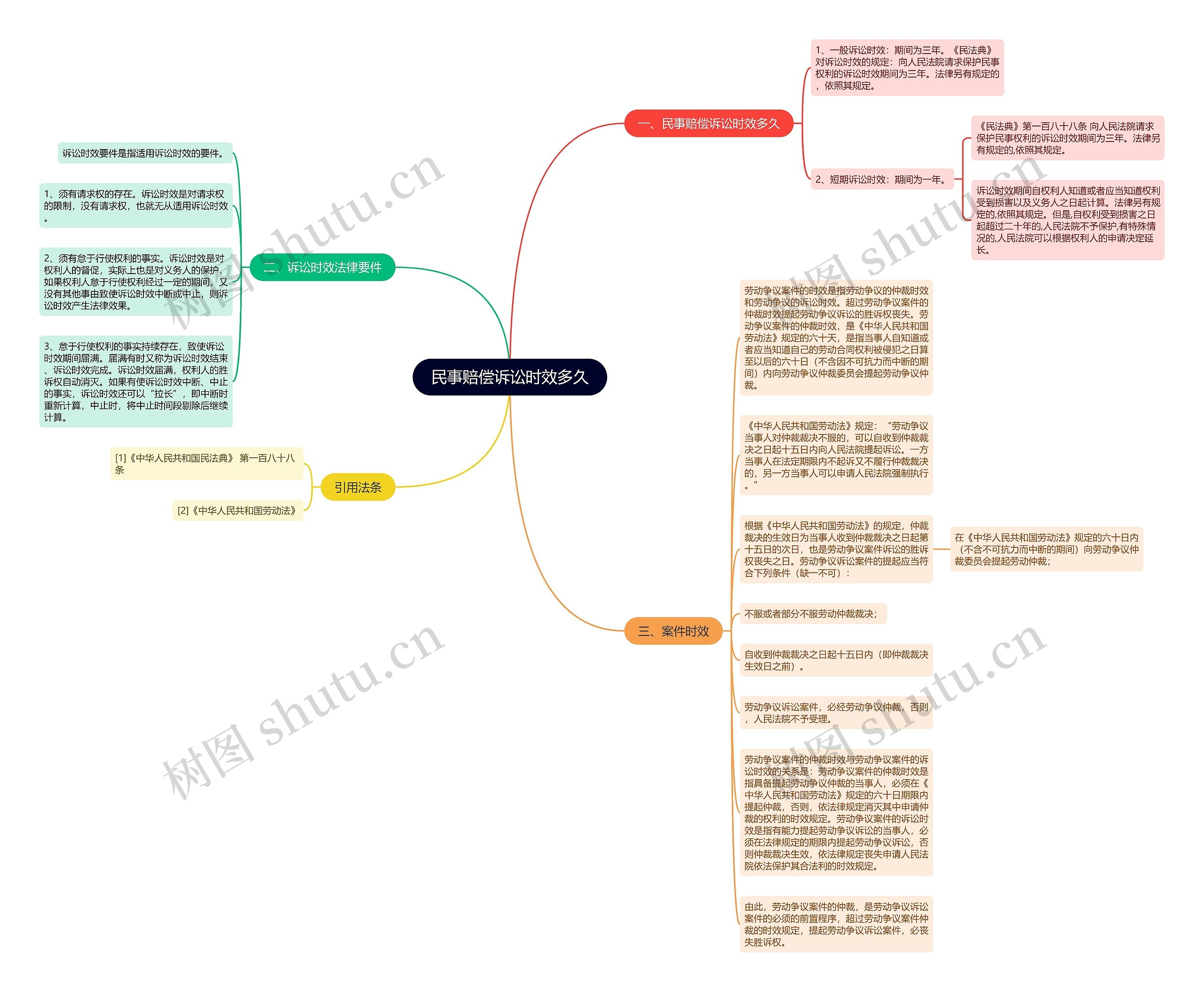 民事赔偿诉讼时效多久思维导图