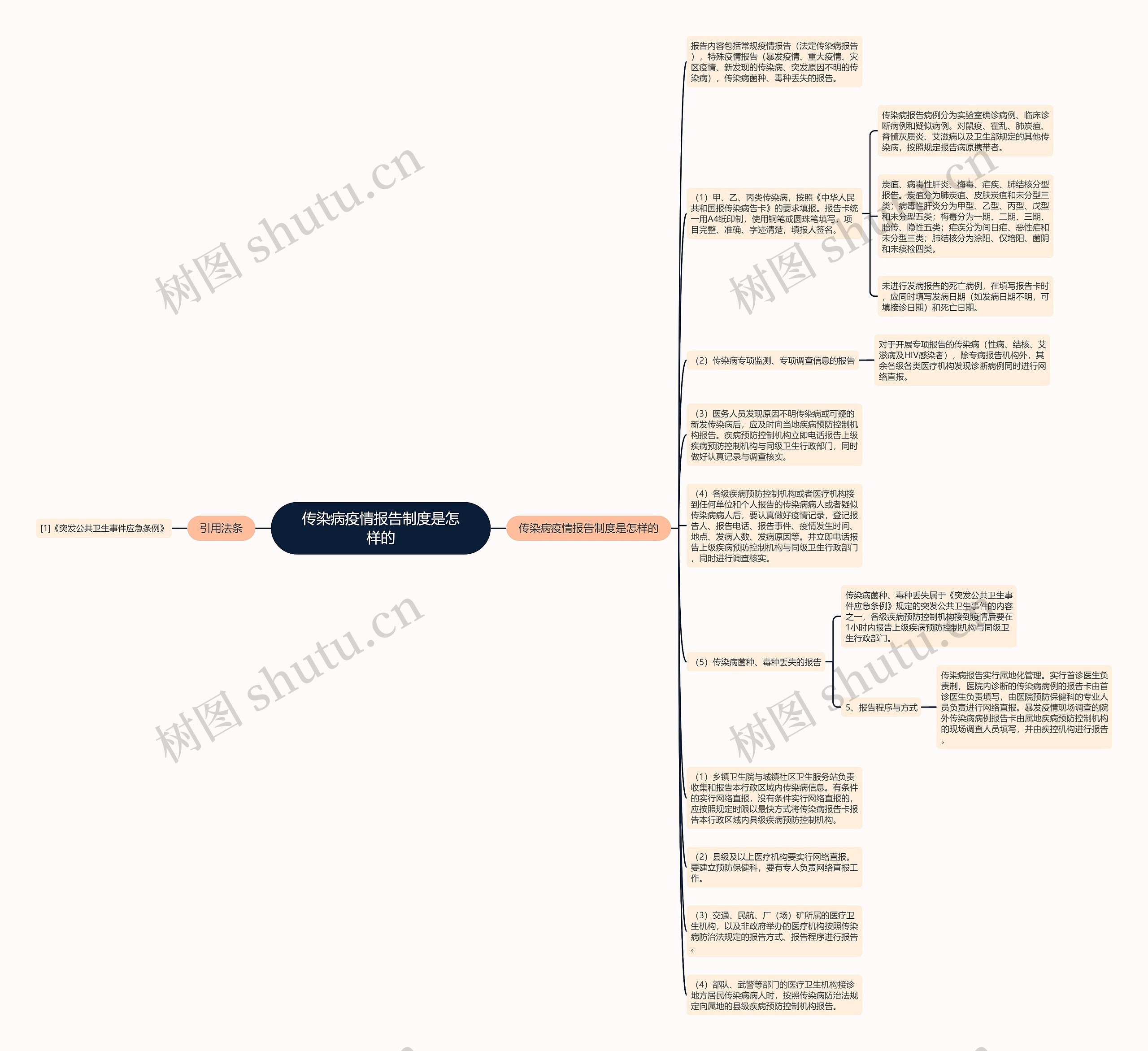 传染病疫情报告制度是怎样的思维导图
