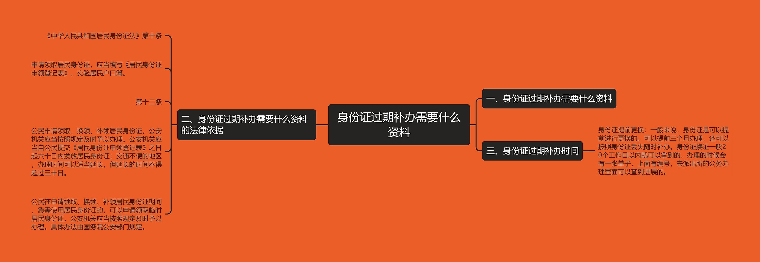 身份证过期补办需要什么资料思维导图