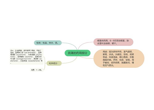 菖蒲的药用部分思维导图