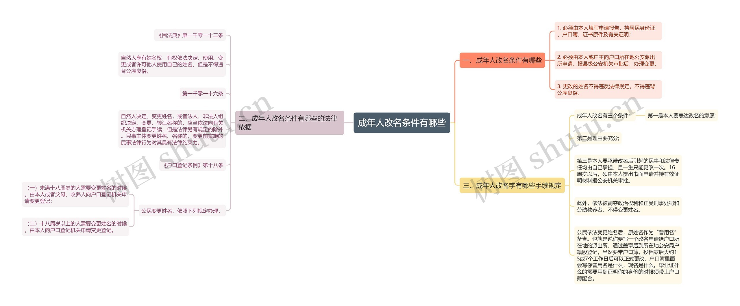 成年人改名条件有哪些思维导图