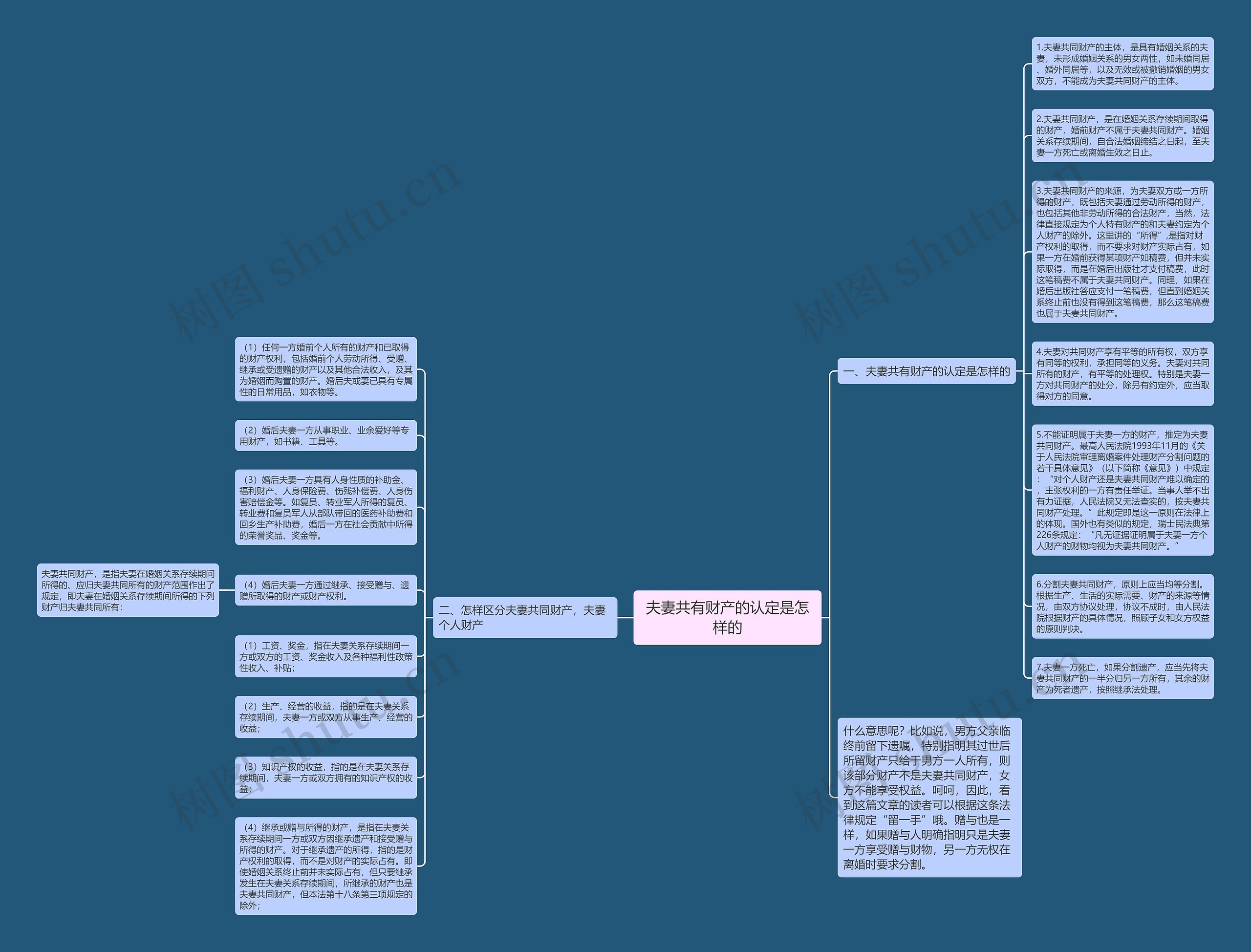 夫妻共有财产的认定是怎样的思维导图
