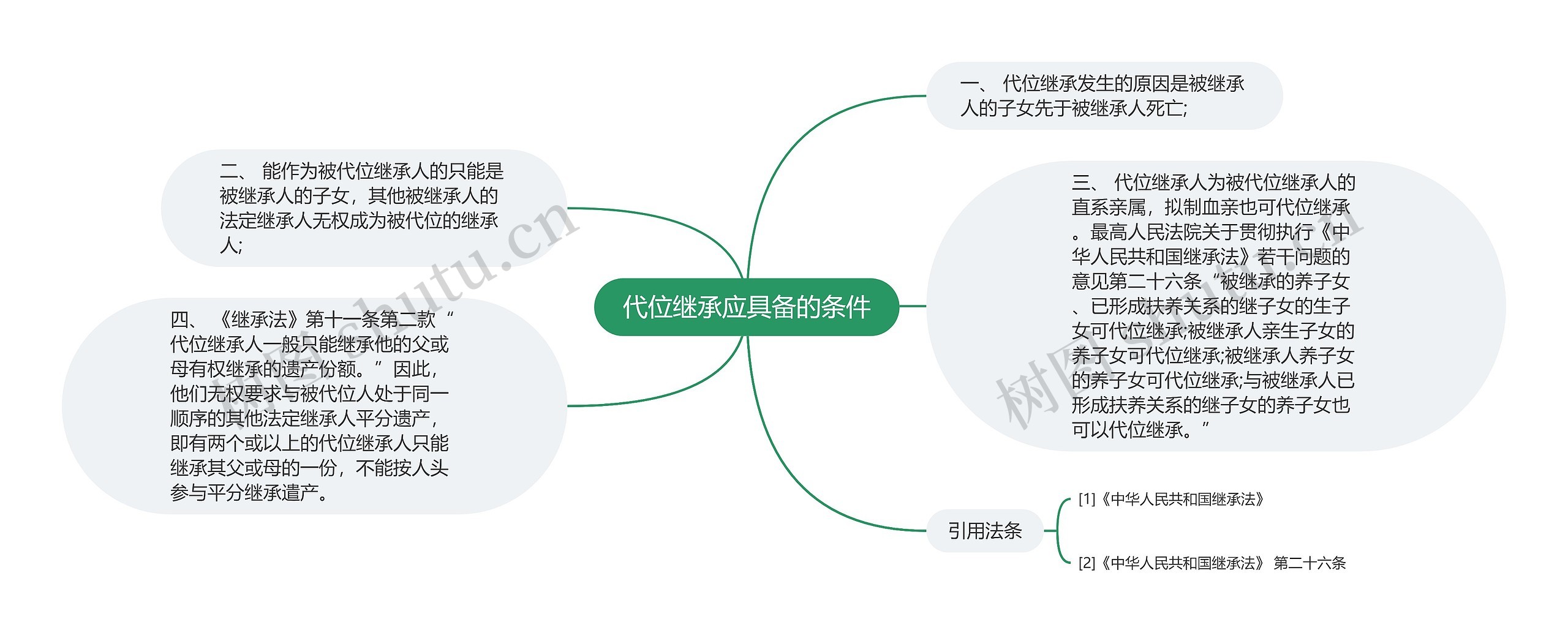 代位继承应具备的条件