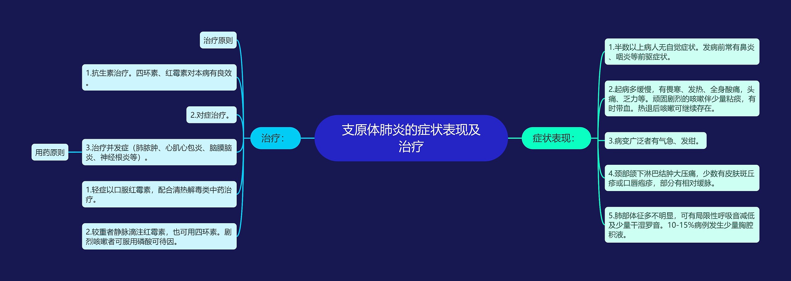 支原体肺炎的症状表现及治疗思维导图