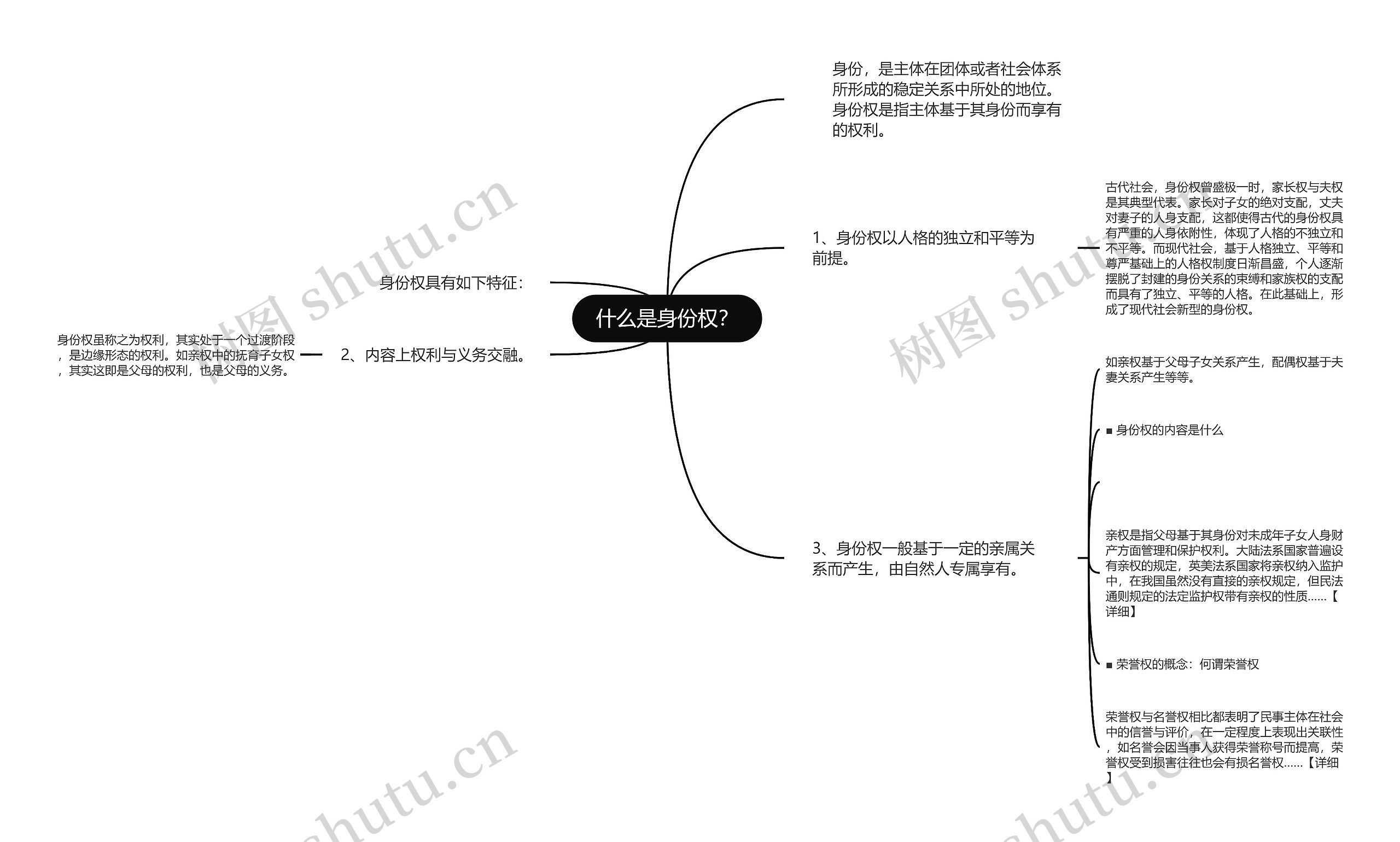 什么是身份权？