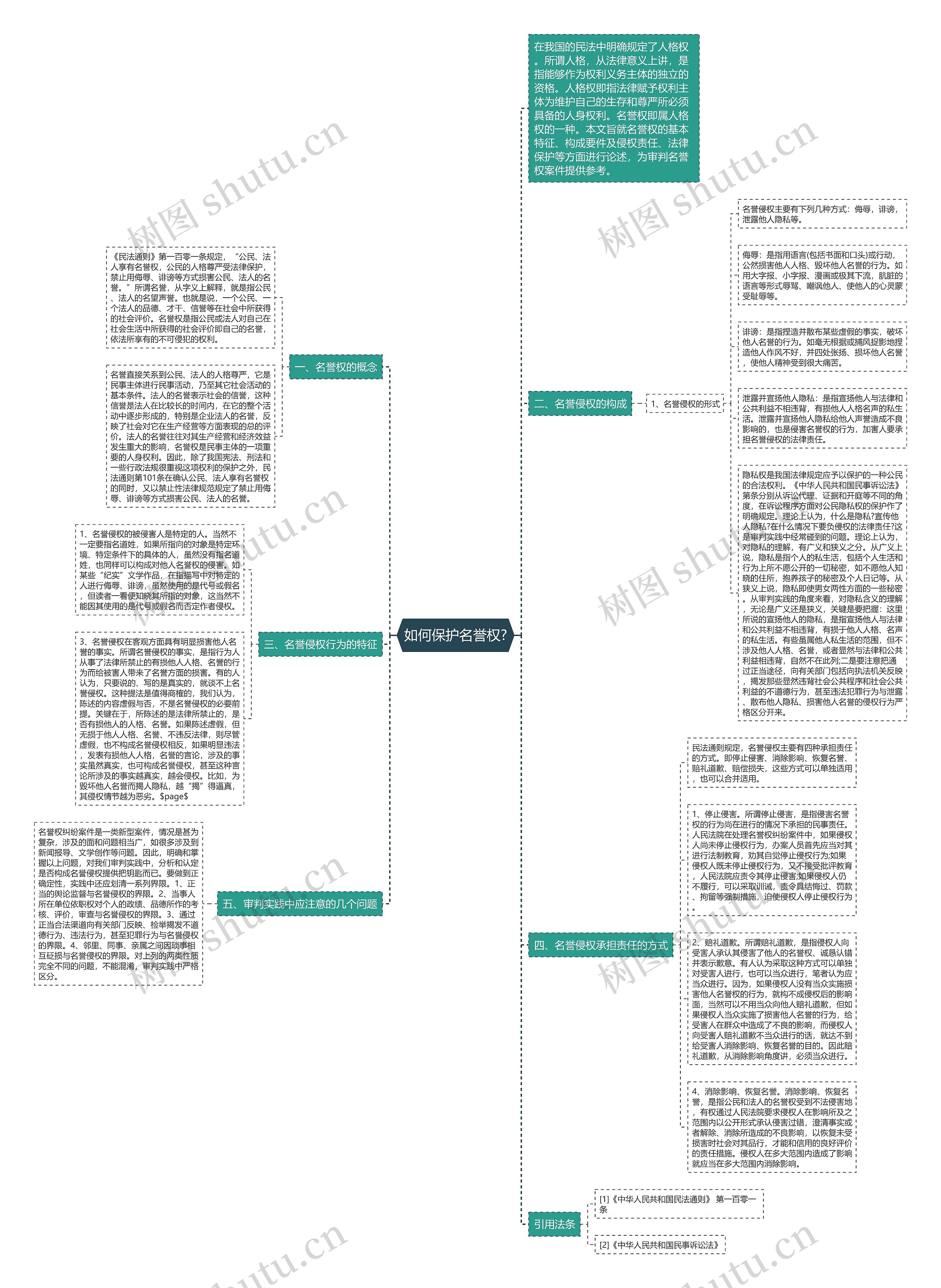 如何保护名誉权?思维导图