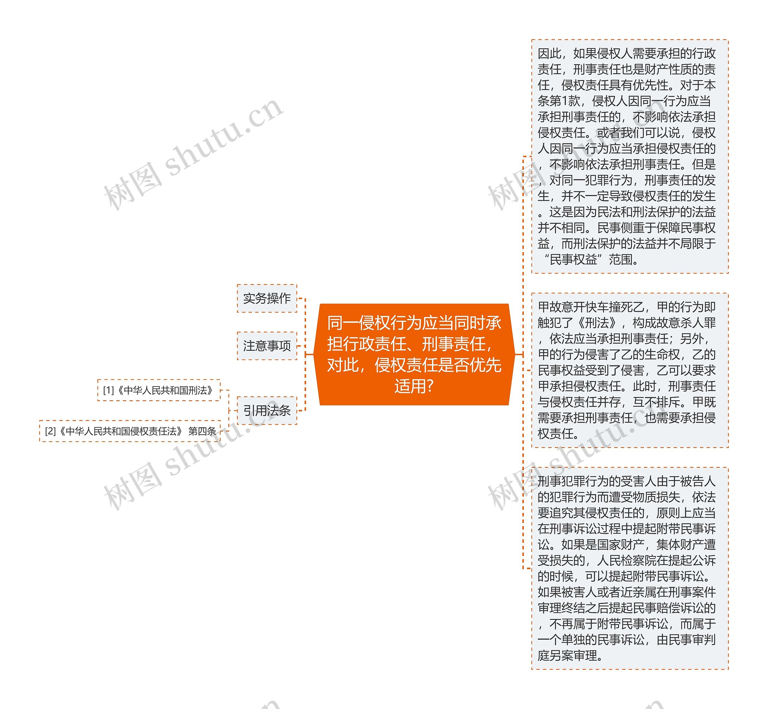 同一侵权行为应当同时承担行政责任、刑事责任，对此，侵权责任是否优先适用?