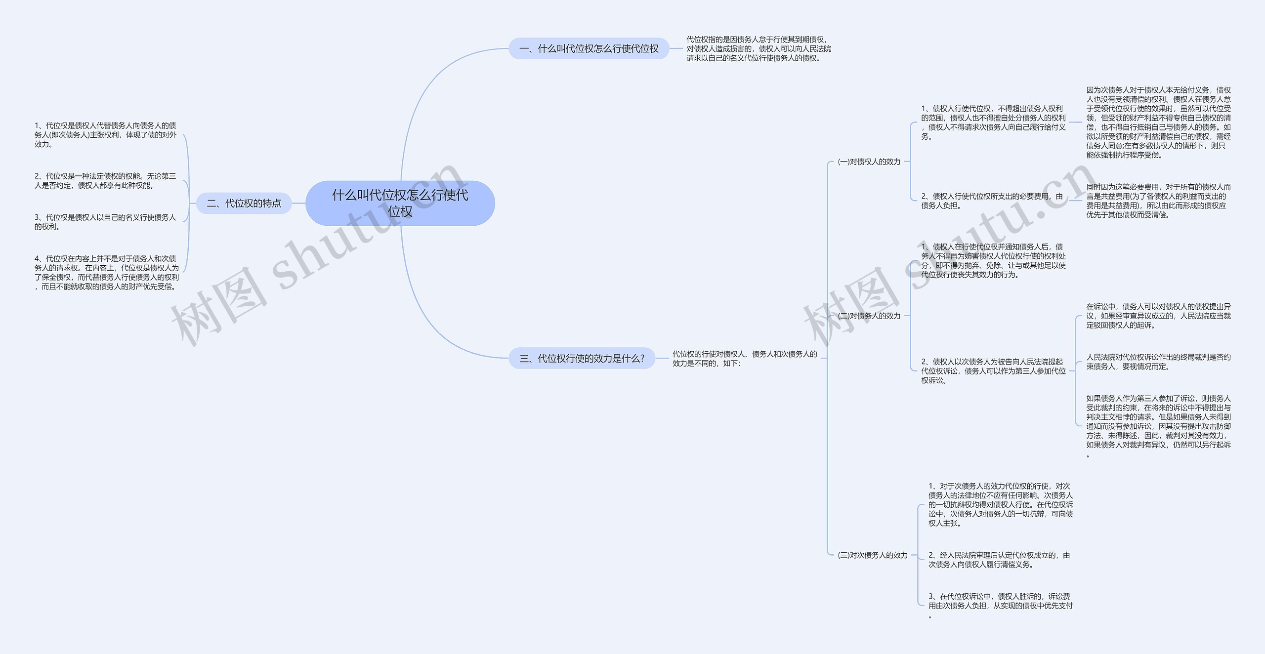 什么叫代位权怎么行使代位权思维导图