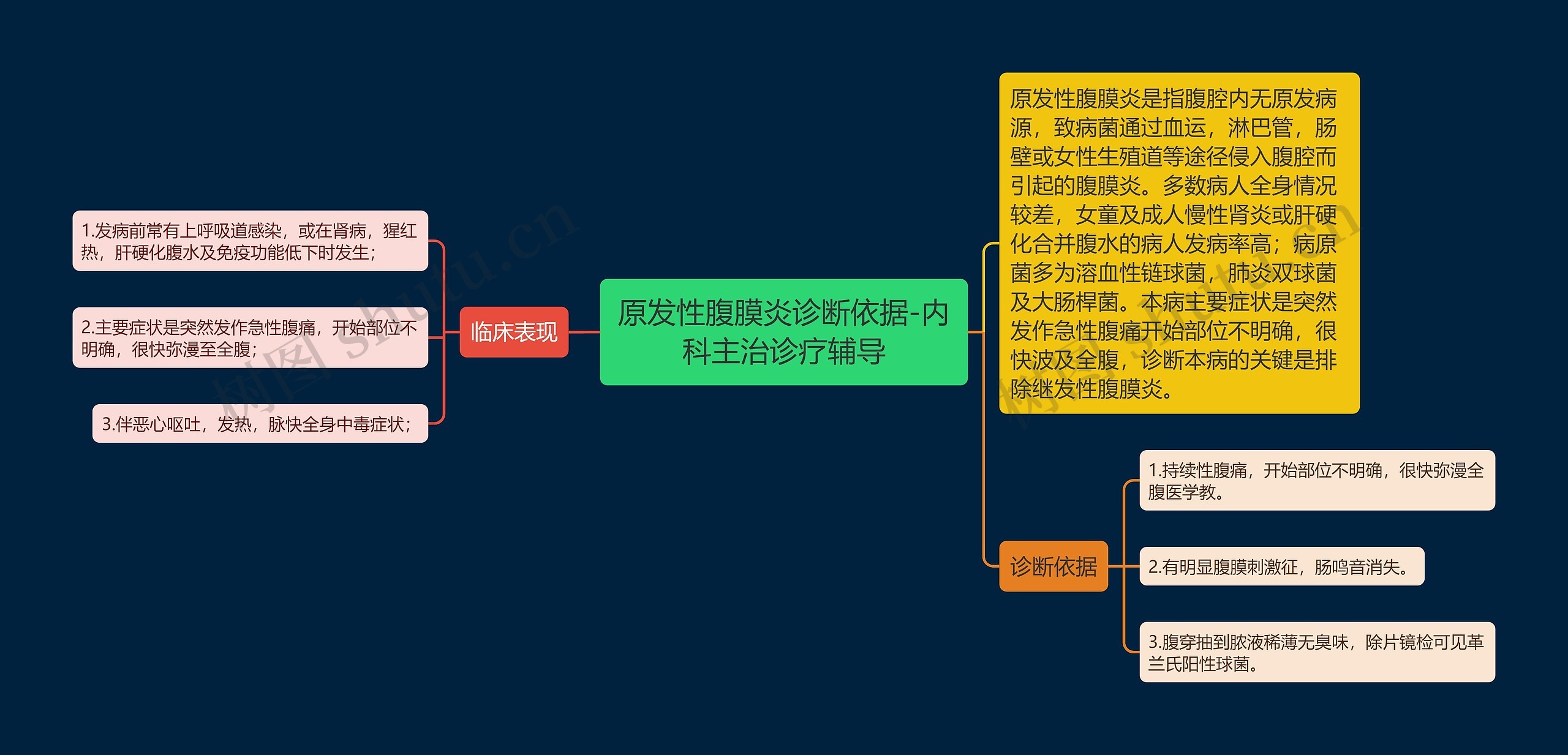 原发性腹膜炎诊断依据-内科主治诊疗辅导