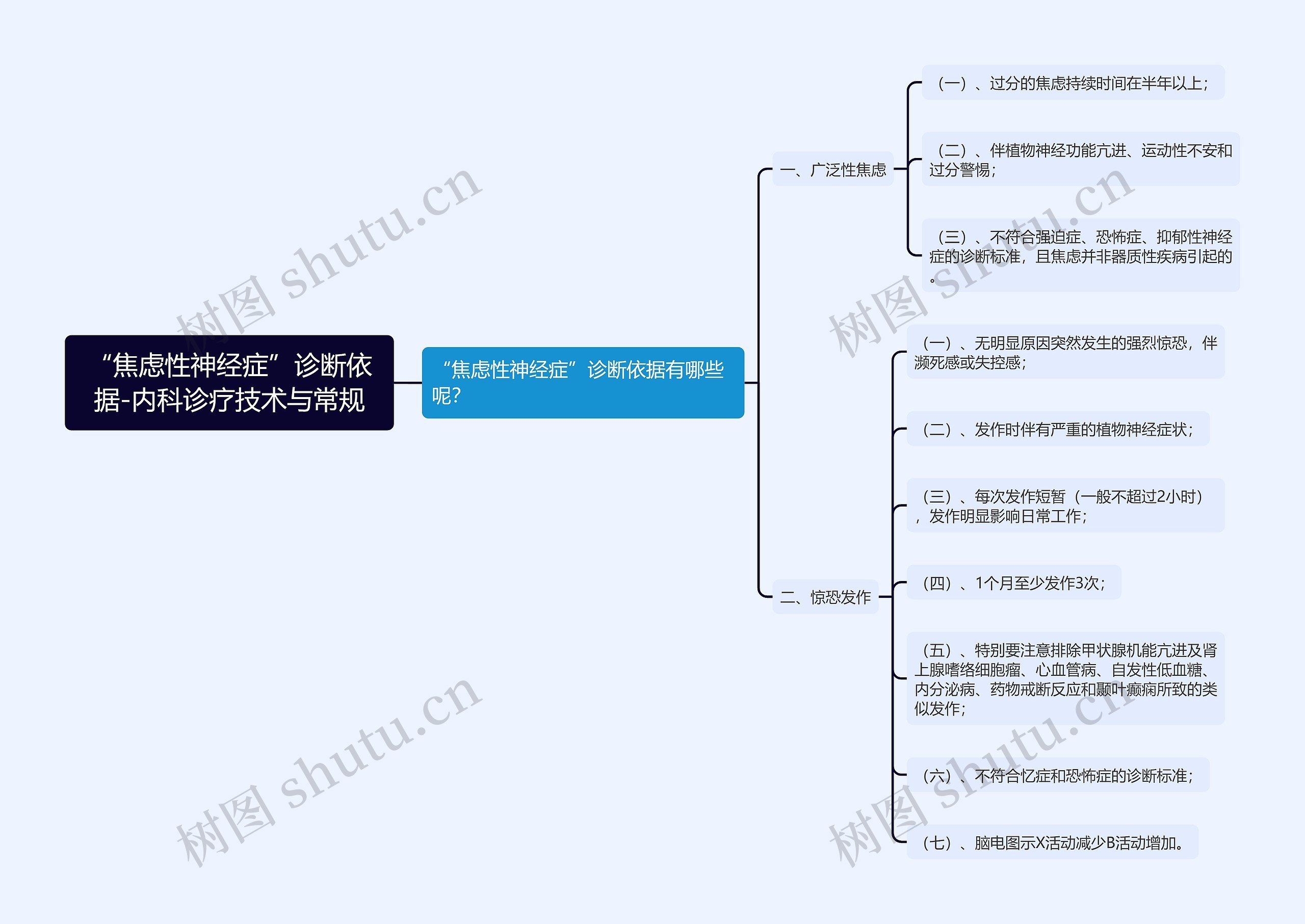 “焦虑性神经症”诊断依据-内科诊疗技术与常规思维导图
