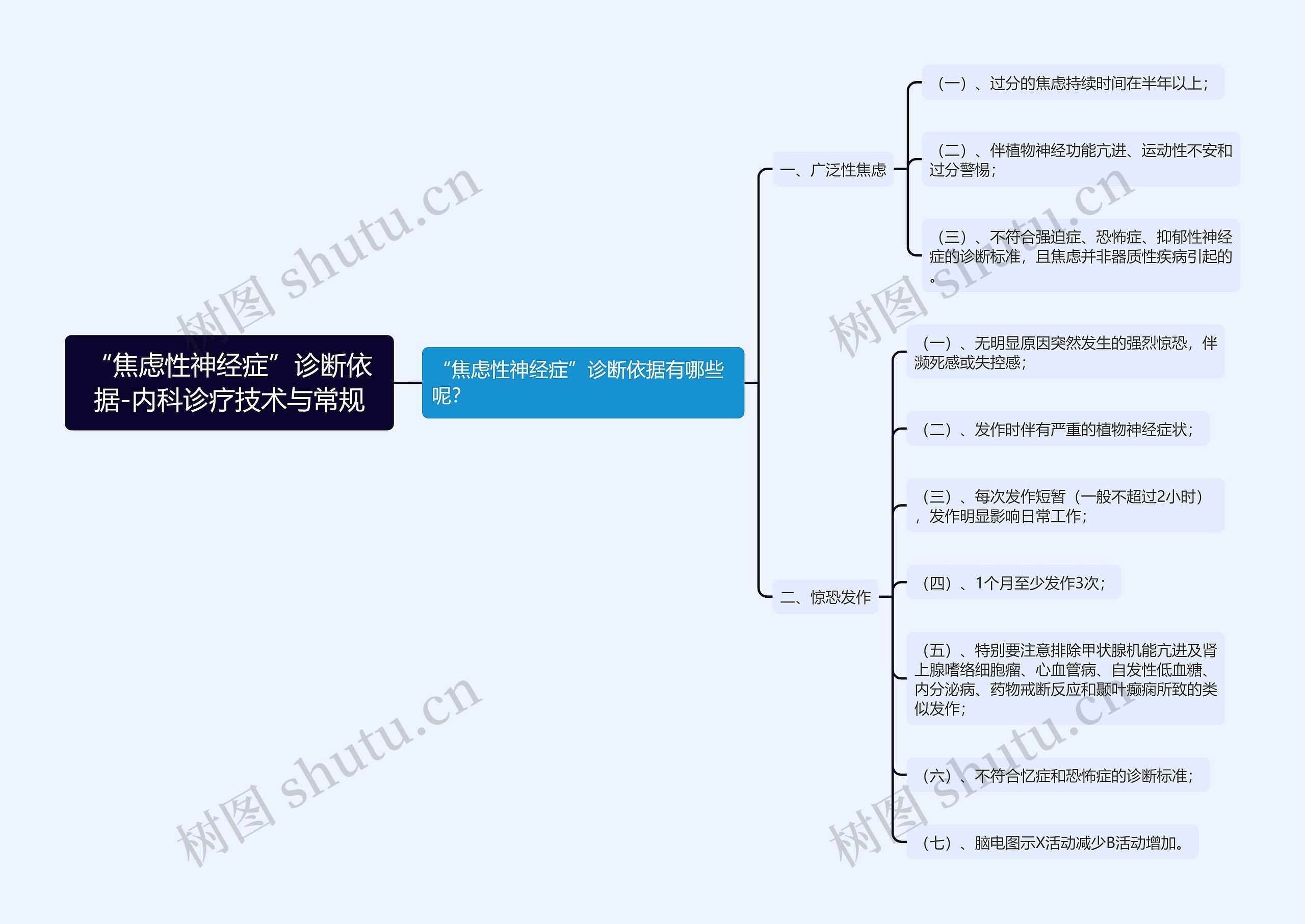 “焦虑性神经症”诊断依据-内科诊疗技术与常规 “焦虑性神经症”诊断依据-内科诊疗技术与常规