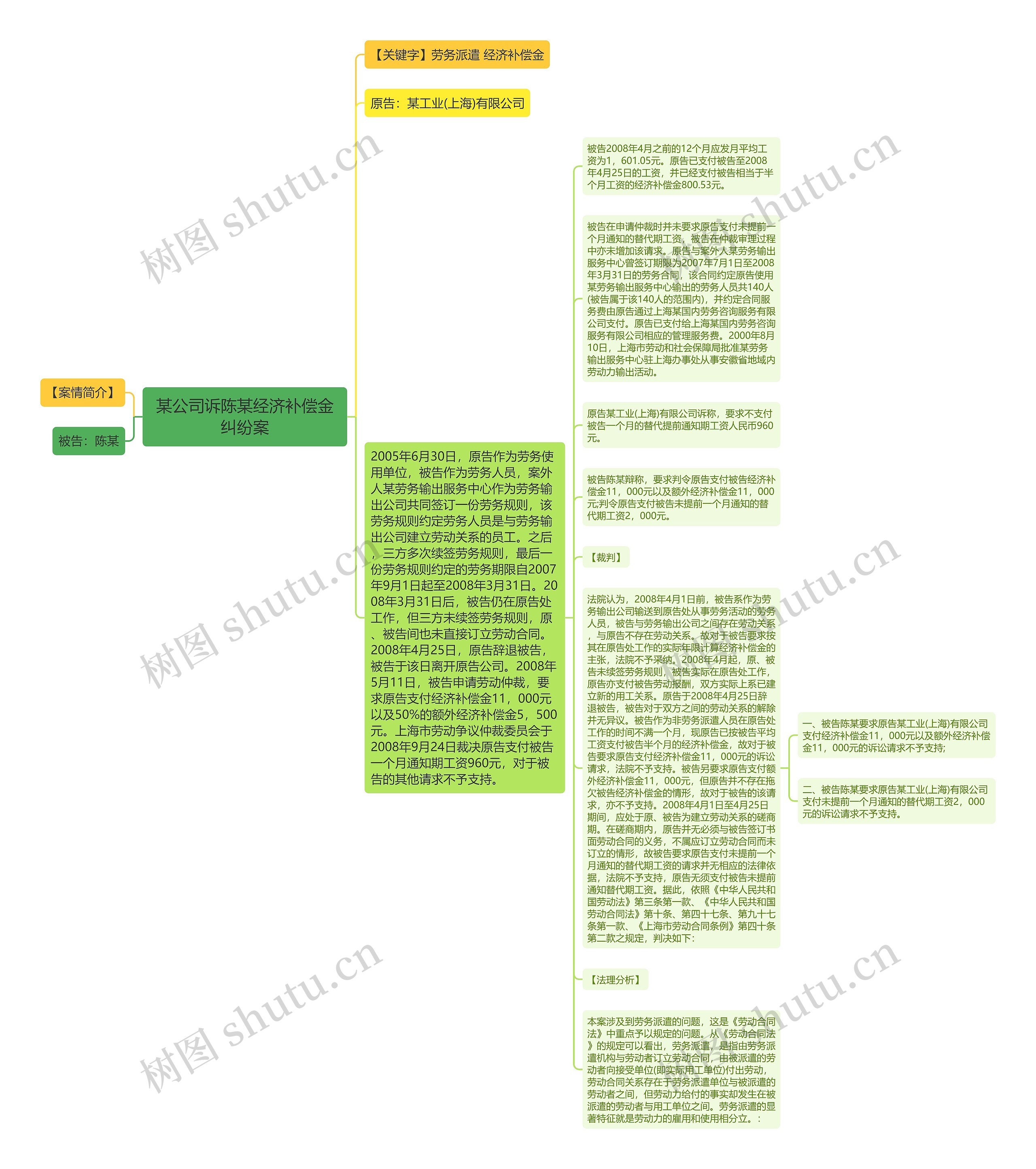 某公司诉陈某经济补偿金纠纷案思维导图