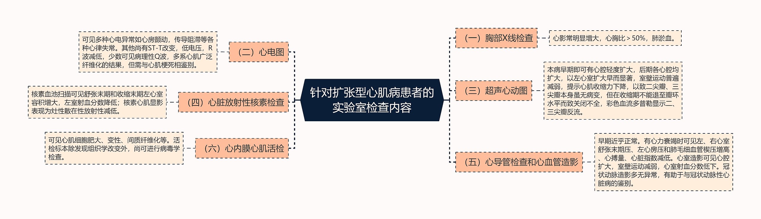 针对扩张型心肌病患者的实验室检查内容