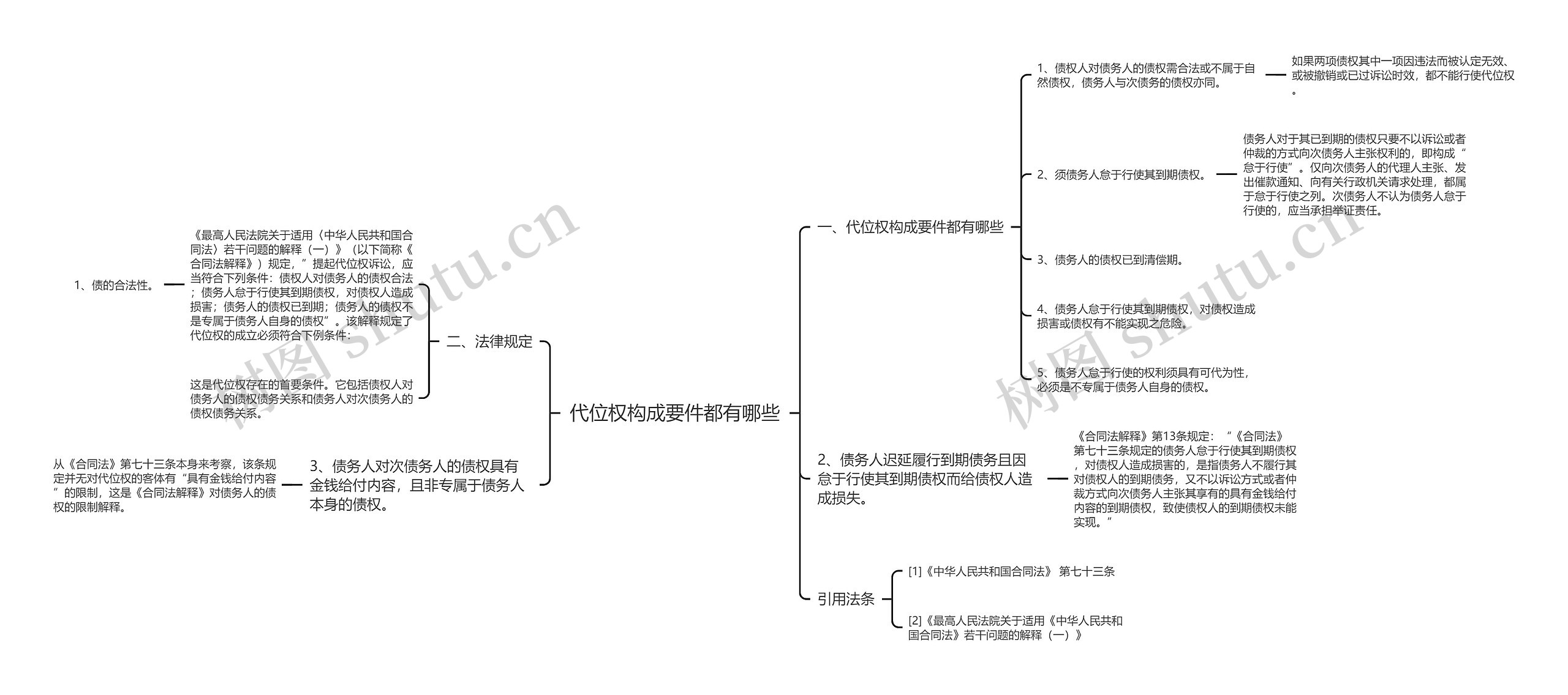 代位权构成要件都有哪些思维导图