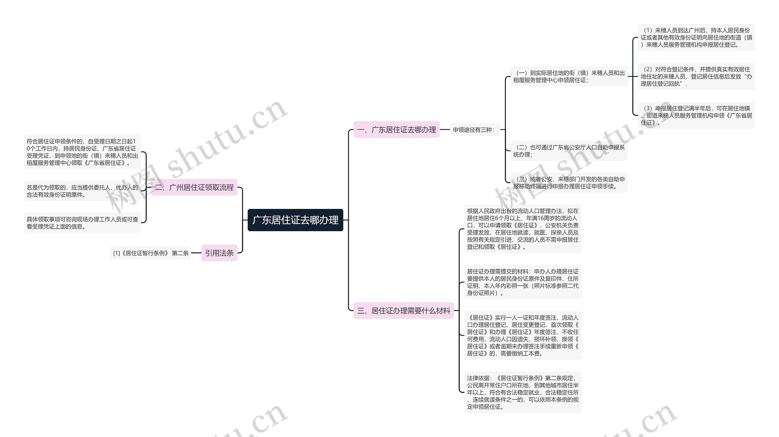 广东居住证去哪办理思维导图