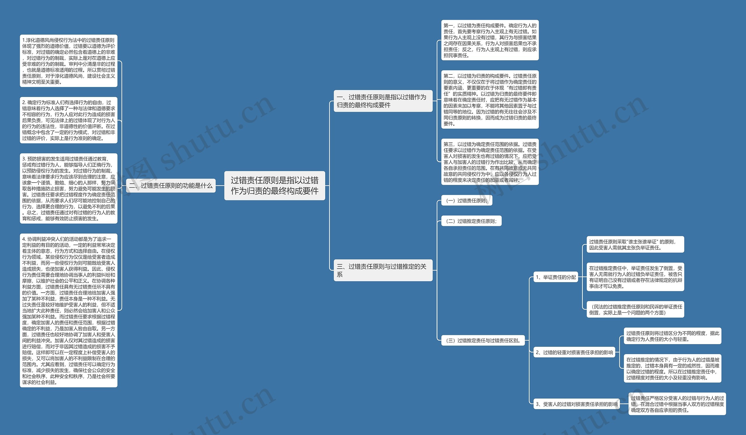 过错责任原则是指以过错作为归责的最终构成要件思维导图