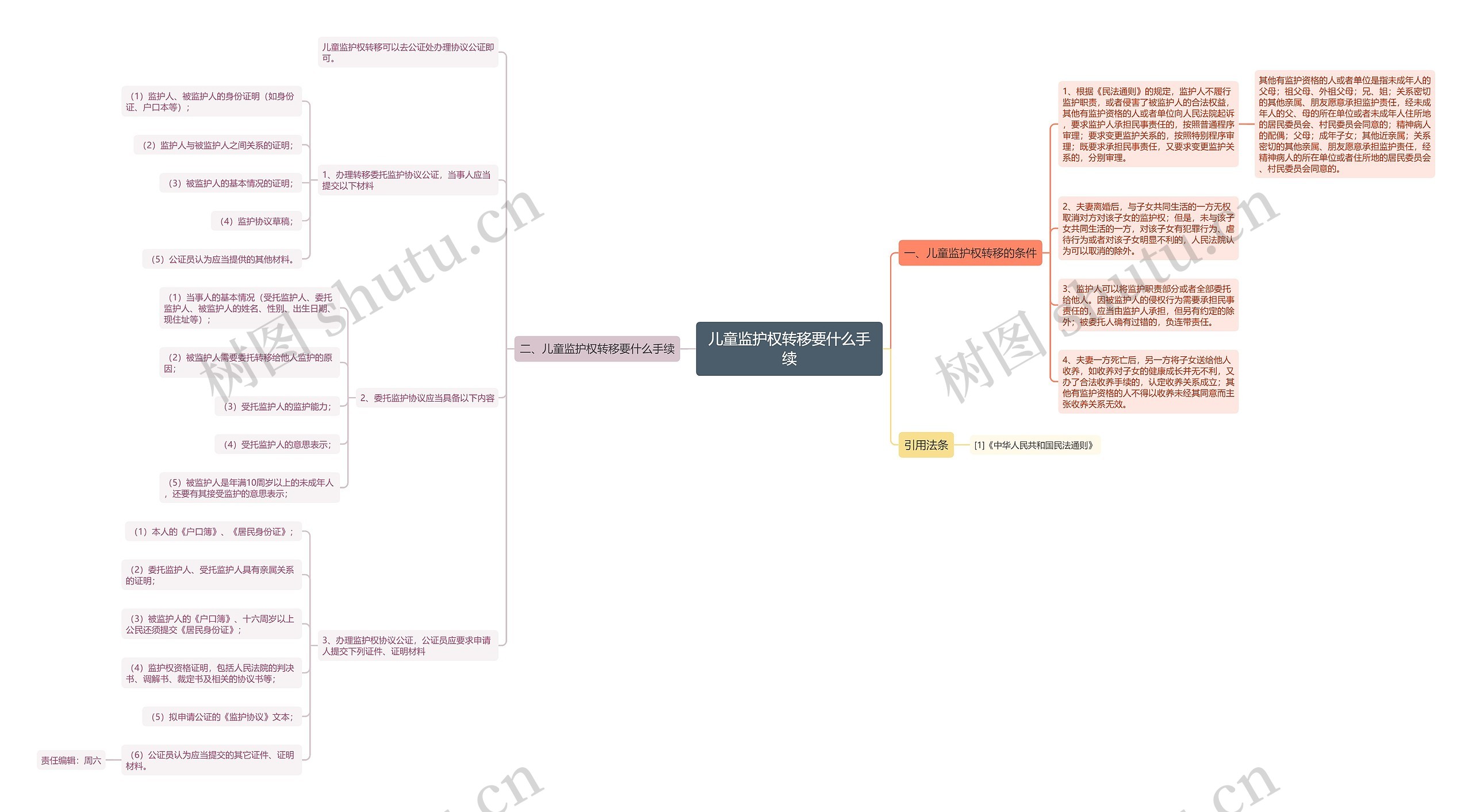 儿童监护权转移要什么手续思维导图