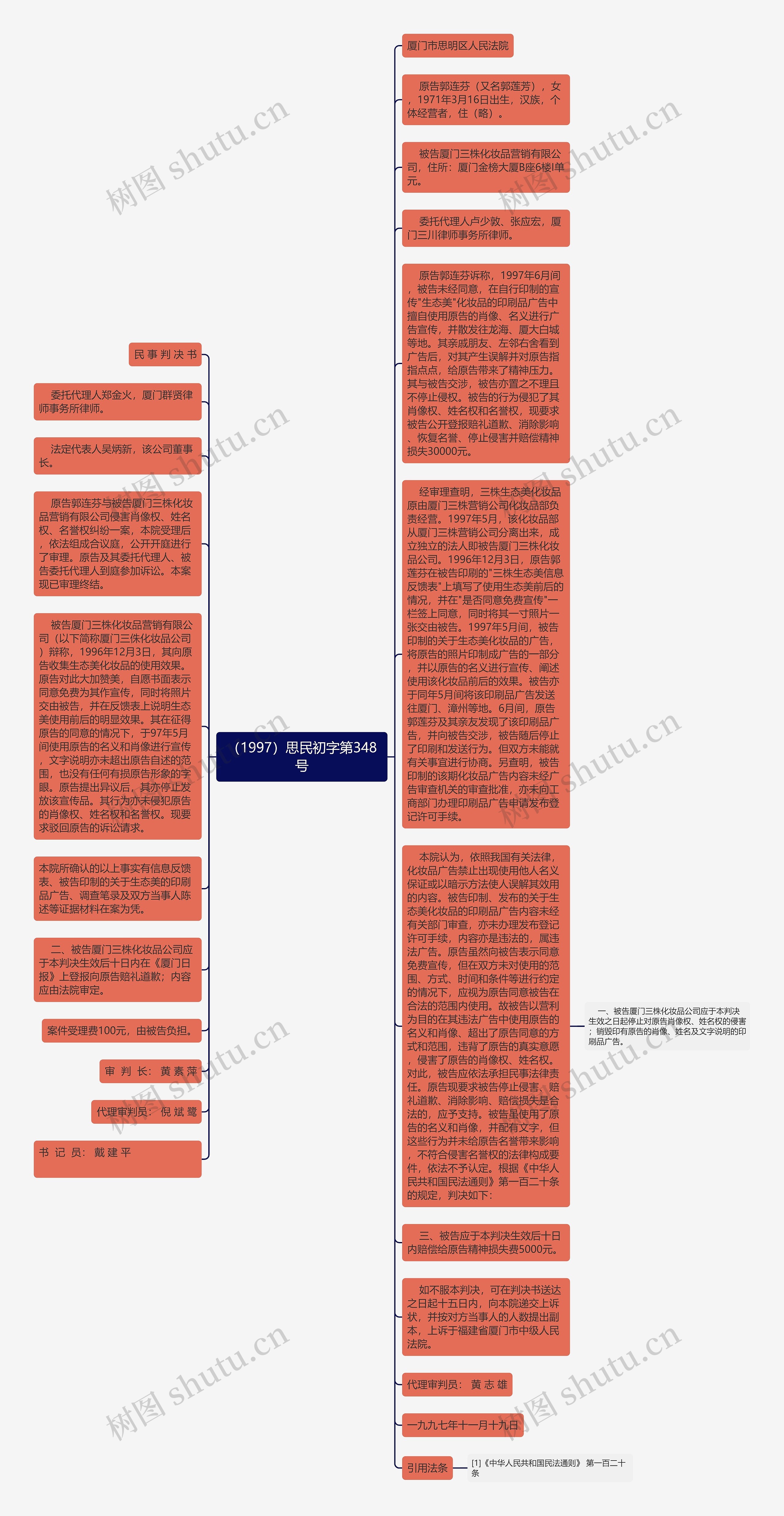 （1997）思民初字第348号思维导图