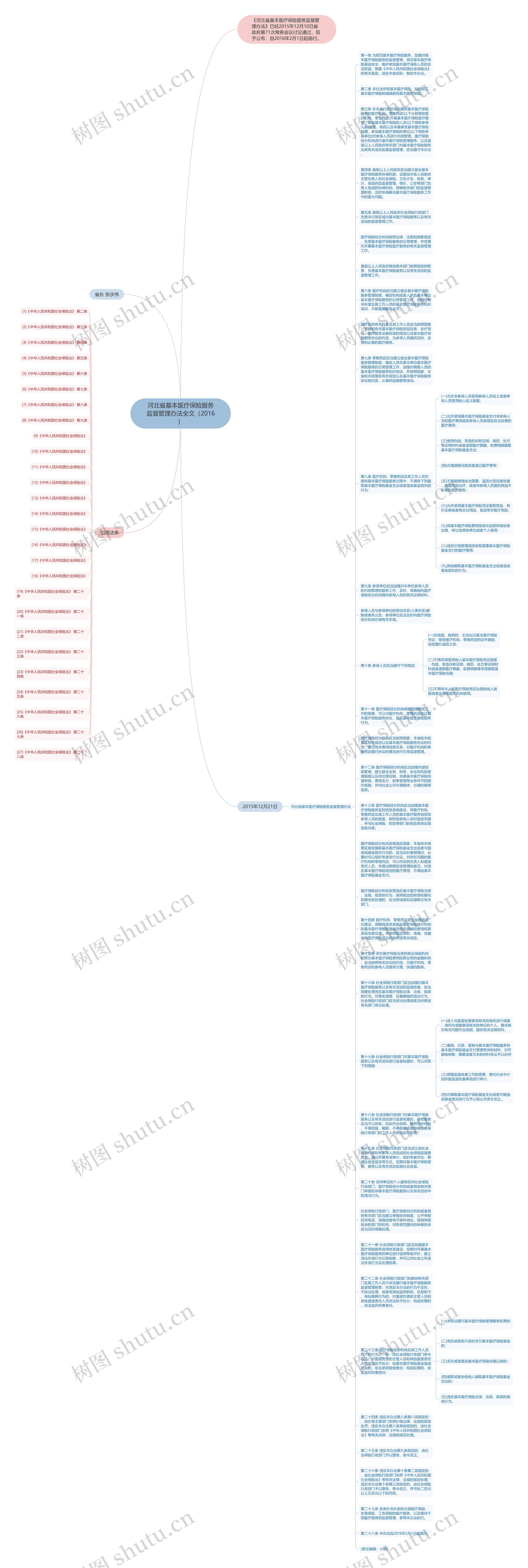 河北省基本医疗保险服务监督管理办法全文（2016）思维导图