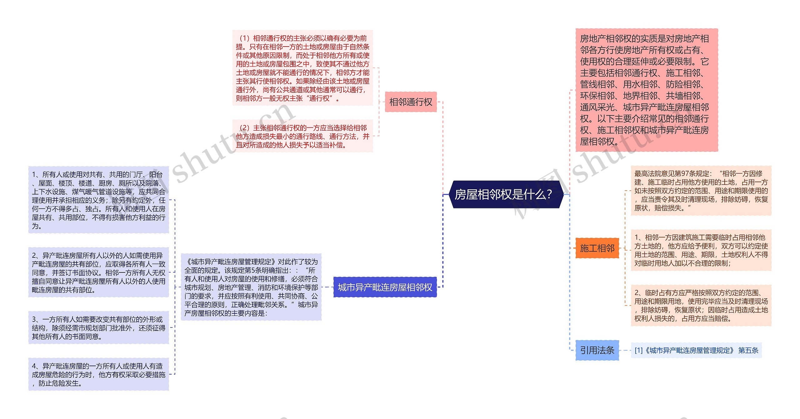 房屋相邻权是什么？思维导图