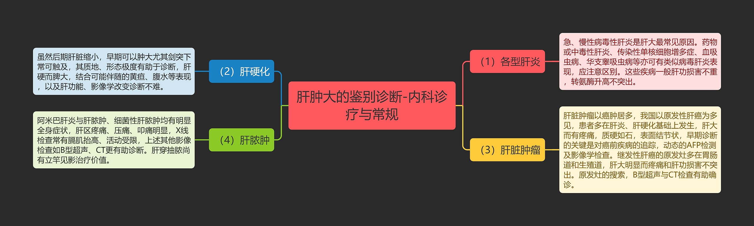 肝肿大的鉴别诊断-内科诊疗与常规思维导图