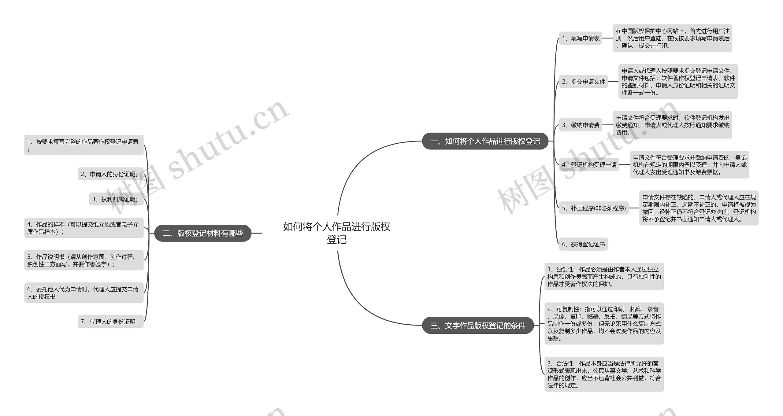 如何将个人作品进行版权登记思维导图