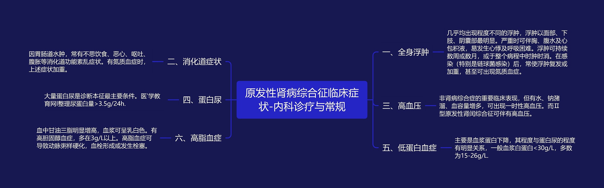 原发性肾病综合征临床症状-内科诊疗与常规思维导图