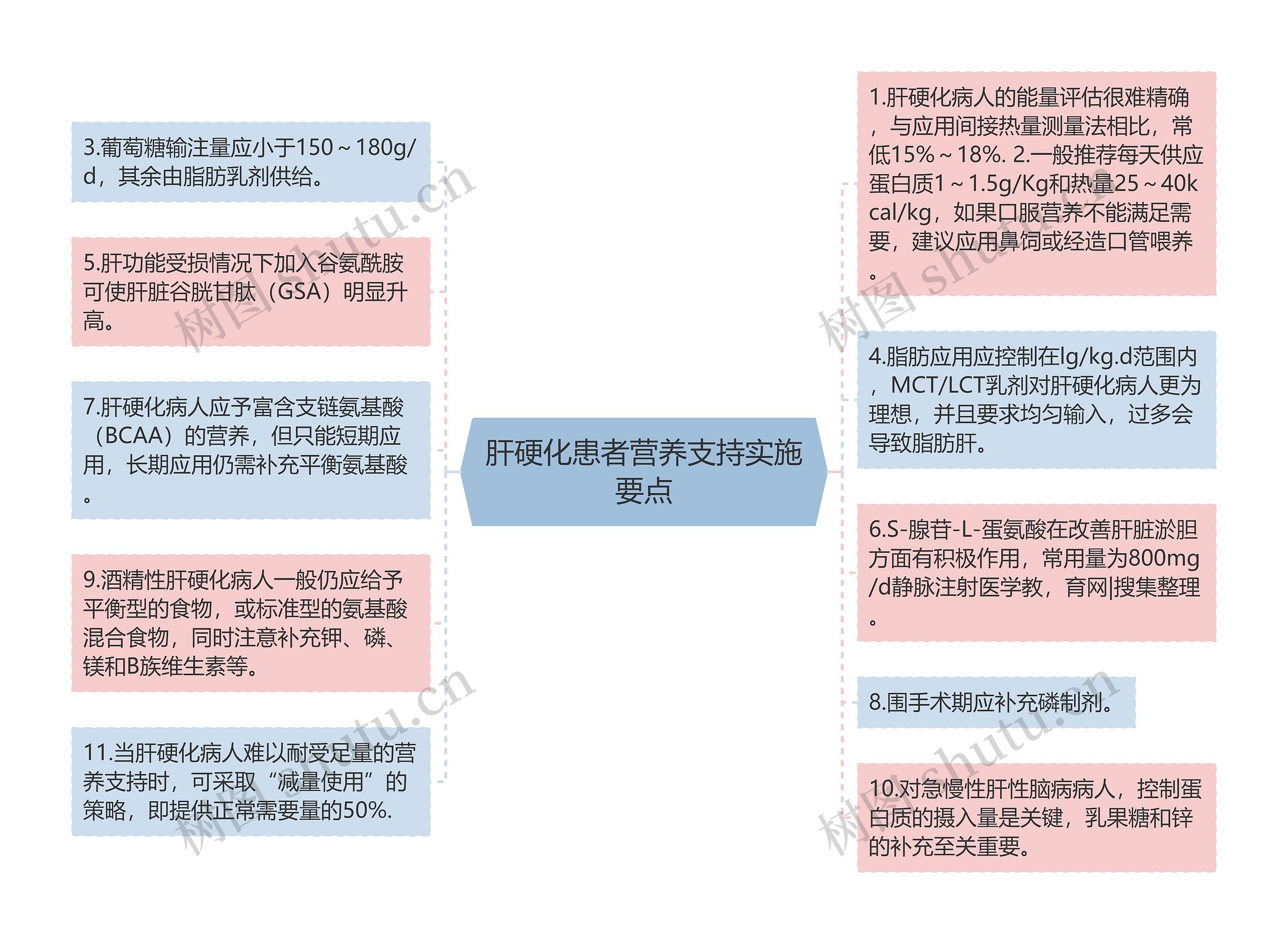 肝硬化患者营养支持实施要点思维导图