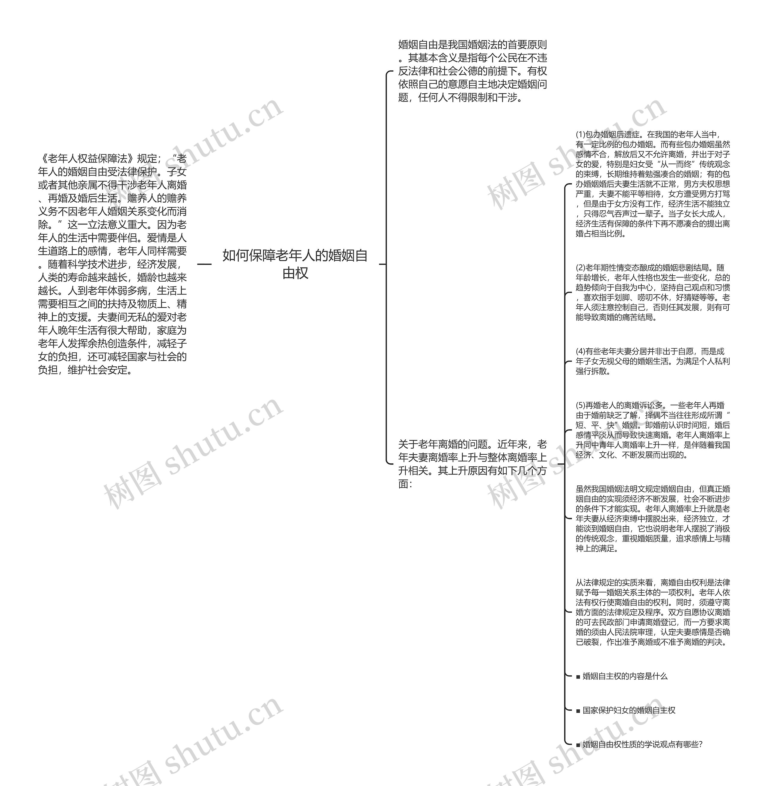 如何保障老年人的婚姻自由权思维导图