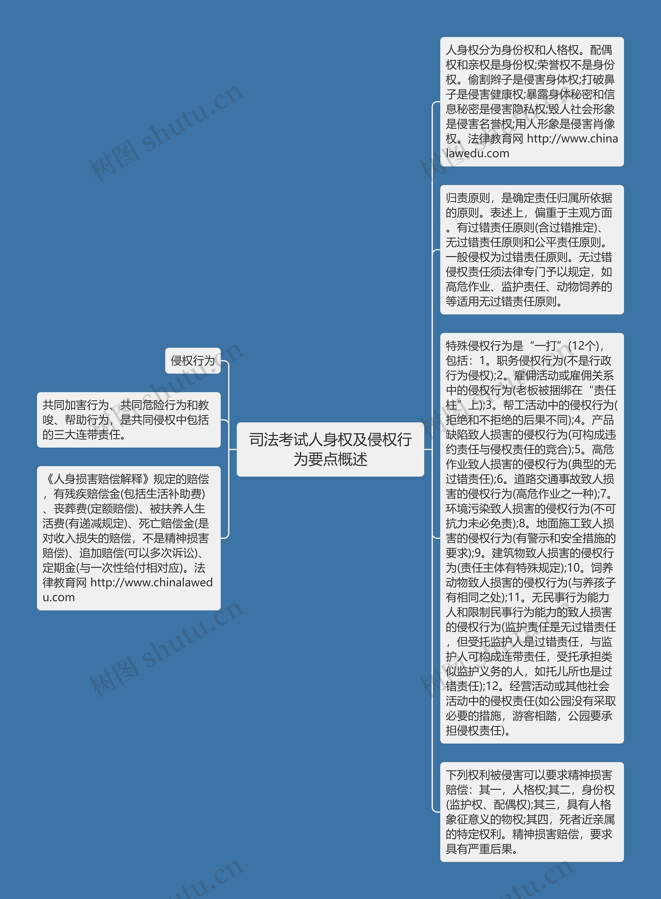 司法考试人身权及侵权行为要点概述思维导图