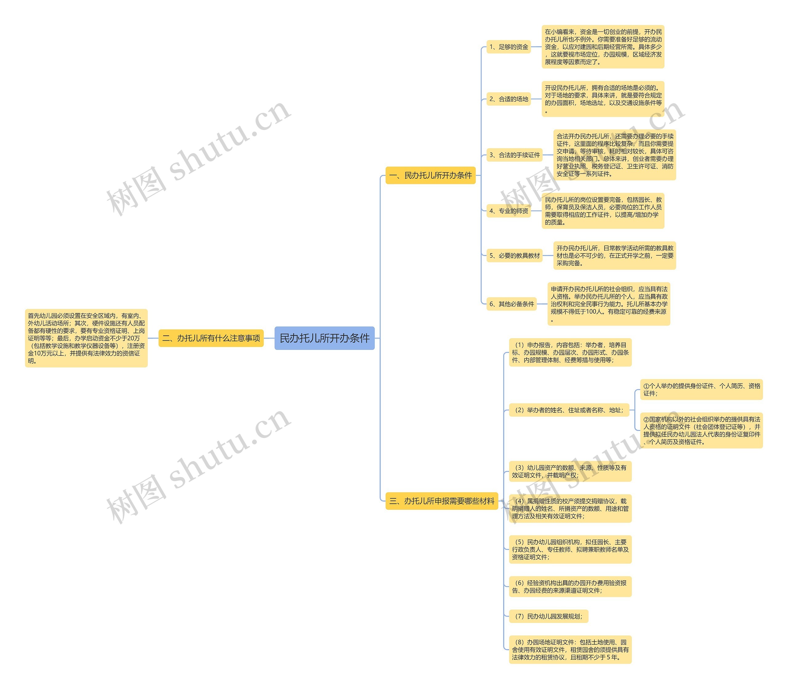 民办托儿所开办条件思维导图
