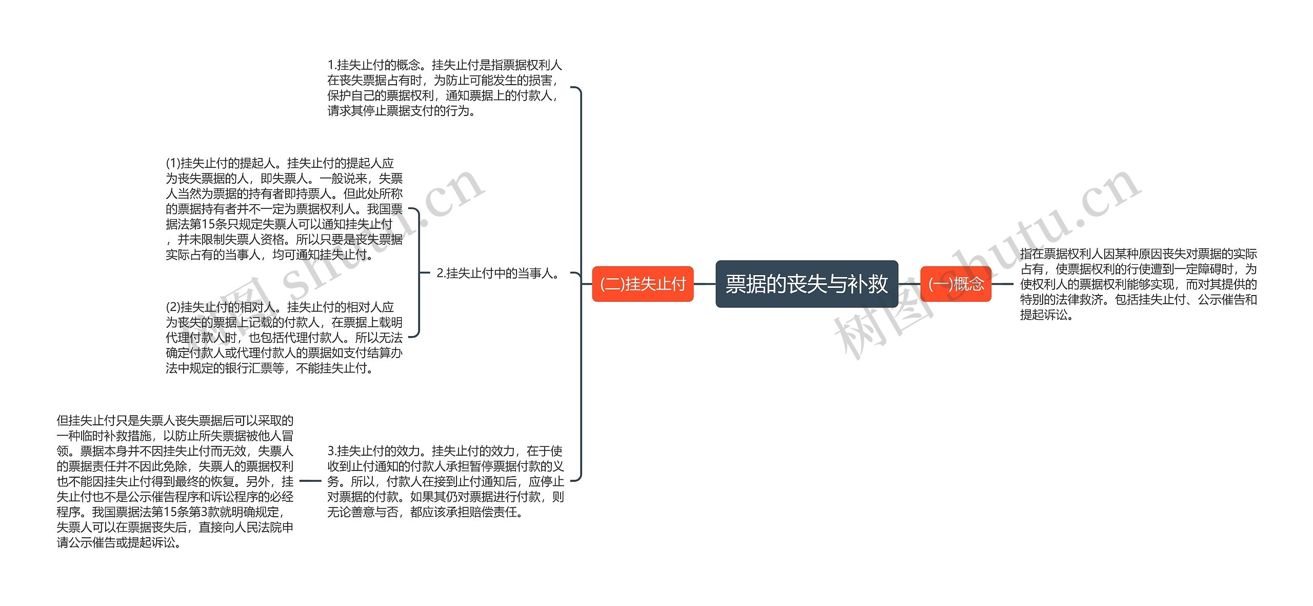 票据的丧失与补救思维导图