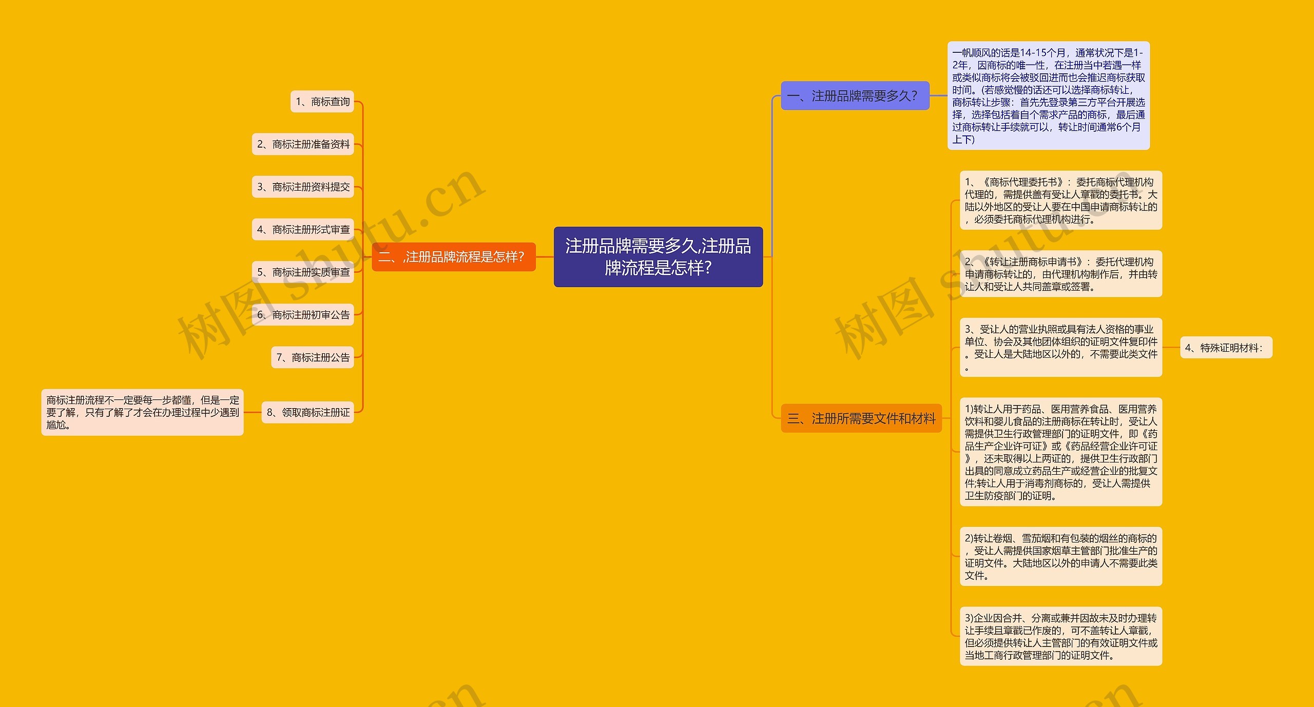 注册品牌需要多久,注册品牌流程是怎样?