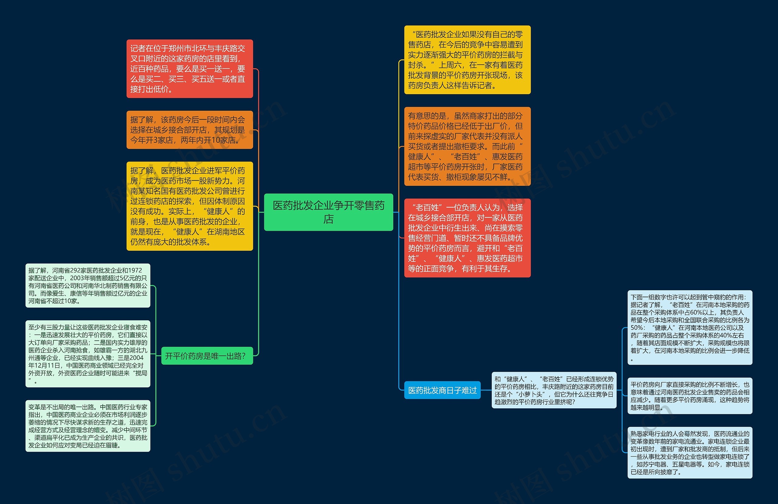 医药批发企业争开零售药店思维导图
