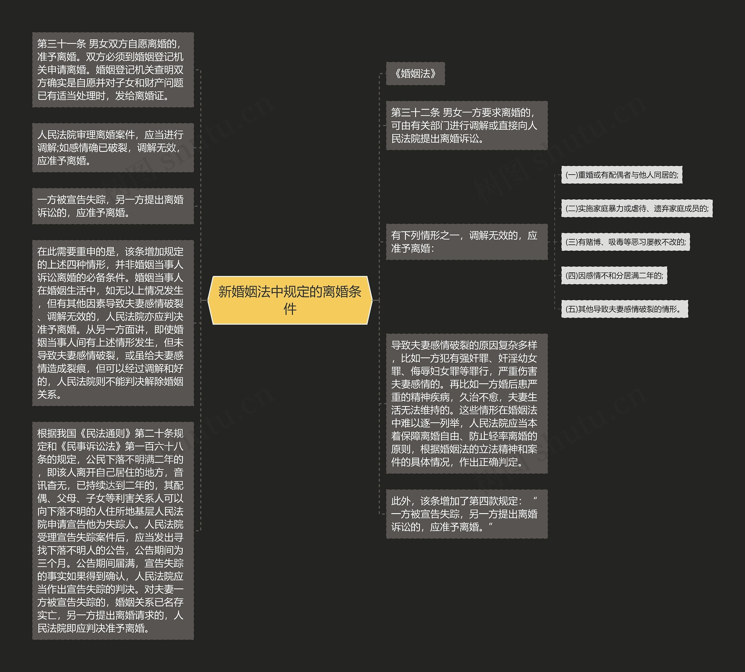 新婚姻法中规定的离婚条件思维导图