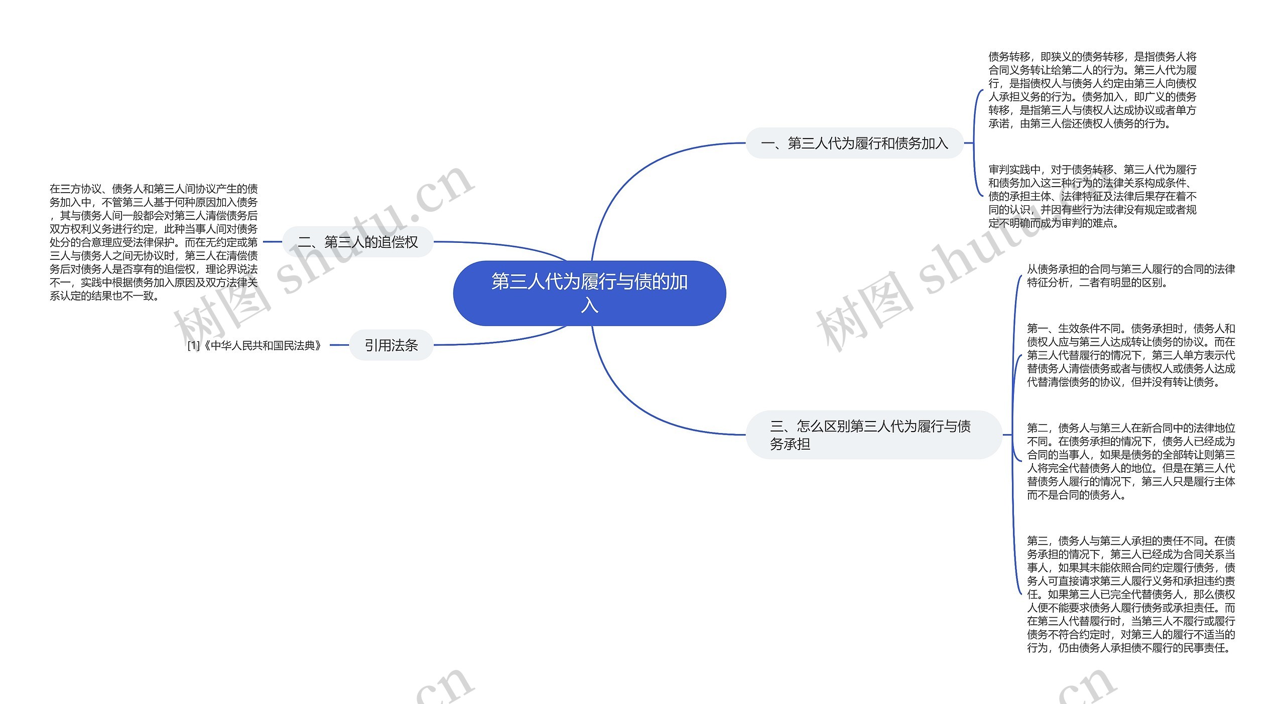 第三人代为履行与债的加入思维导图