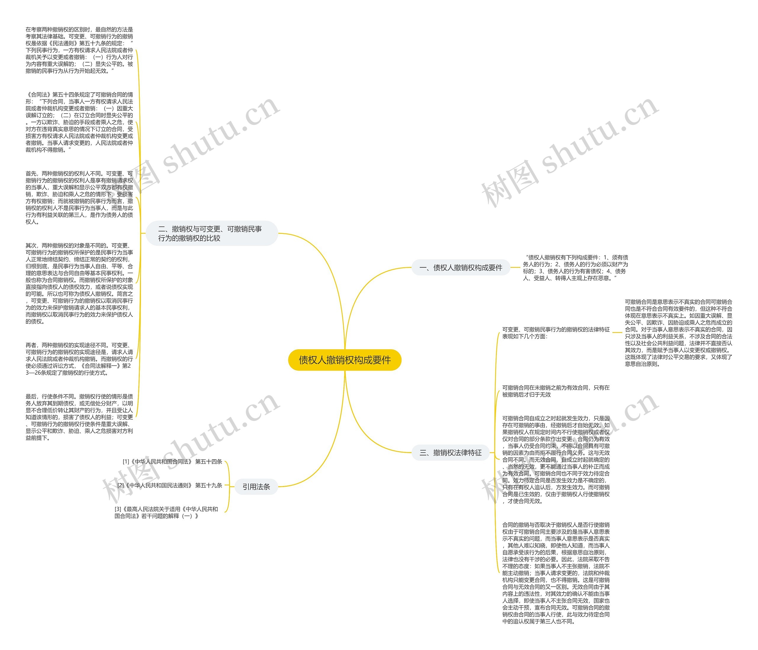 债权人撤销权构成要件思维导图