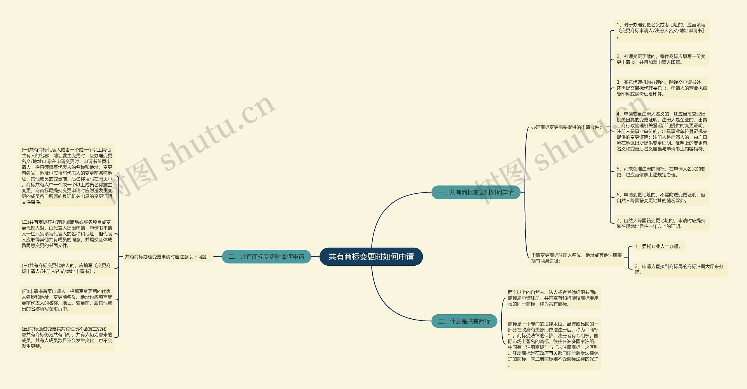 共有商标变更时如何申请思维导图