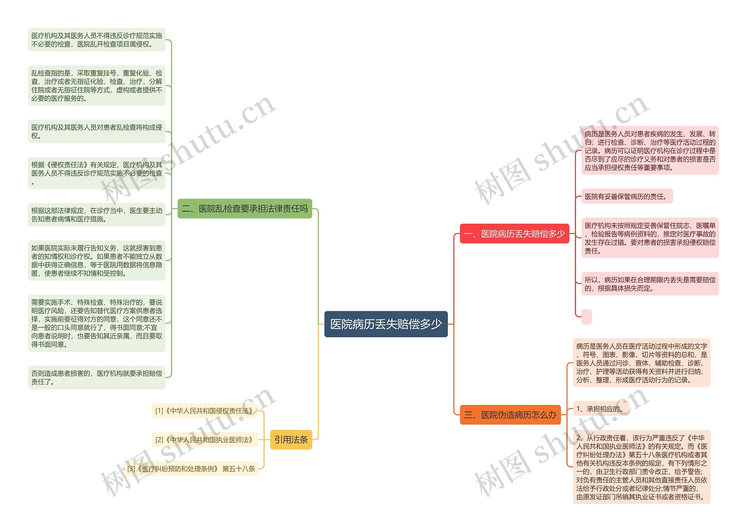 医院病历丢失赔偿多少思维导图